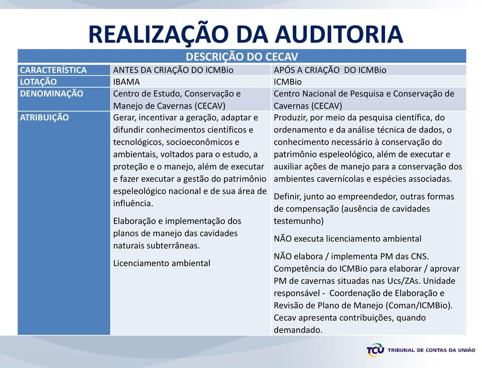 ambientais, voltados para o estudo, a proteção e o manejo, além de executar e fazer executar a gestão do patrimônio espeleológico nacional e de sua área de influência.