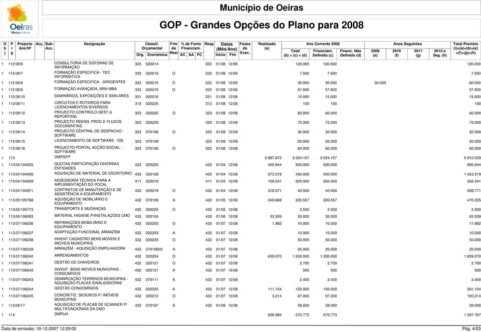 000 30.000 30.000 60.000 1 112 08/9 FRMAÇÃ AVANÇADA_MINI-MBA 333 020215 333 01/08 12/08 57.600 57.600 57.600 1 112 08/10 SEMINÁRIS, EXSIÇÕES E SIMILARES 331 020216 331 01/08 12/08 15.000 15.