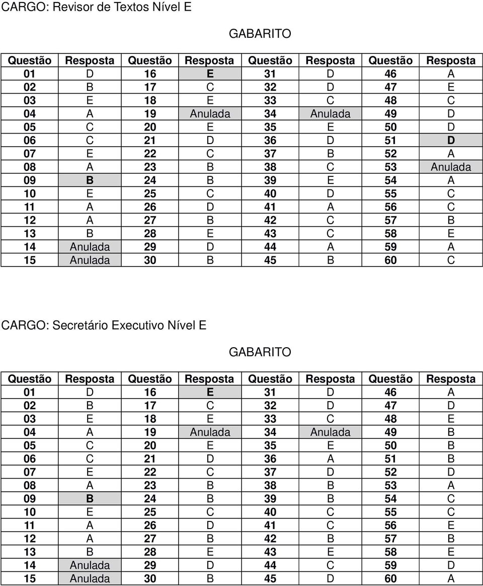 C CARGO: Secretário Executivo Nível E 01 D 16 E 31 D 46 A 02 B 17 C 32 D 47 D 03 E 18 E 33 C 48 E 04 A 19 Anulada 34 Anulada 49 B 05 C 20 E 35 E 50 B 06 C 21 D 36 A 51 B 07 E 22 C