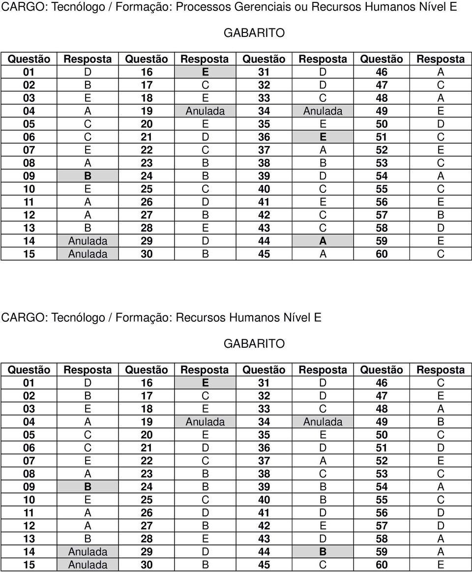 B 45 A 60 C CARGO: Tecnólogo / Formação: Recursos Humanos Nível E 01 D 16 E 31 D 46 C 02 B 17 C 32 D 47 E 03 E 18 E 33 C 48 A 04 A 19 Anulada 34 Anulada 49 B 05 C 20 E 35 E 50 C 06 C 21 D 36 D