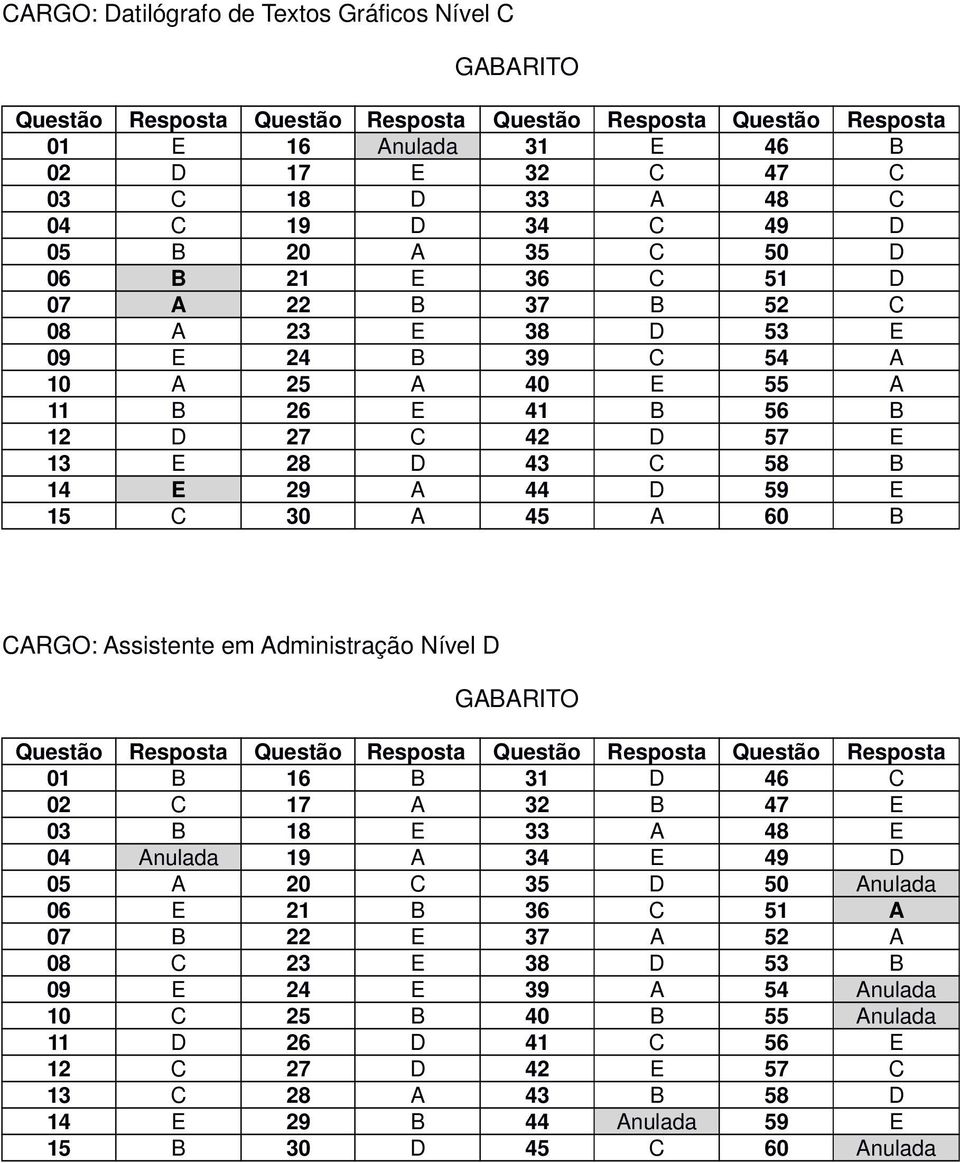 Assistente em Administração Nível D 01 B 16 B 31 D 46 C 02 C 17 A 32 B 47 E 03 B 18 E 33 A 48 E 04 Anulada 19 A 34 E 49 D 05 A 20 C 35 D 50 Anulada 06 E 21 B 36 C 51 A 07 B 22 E 37 A