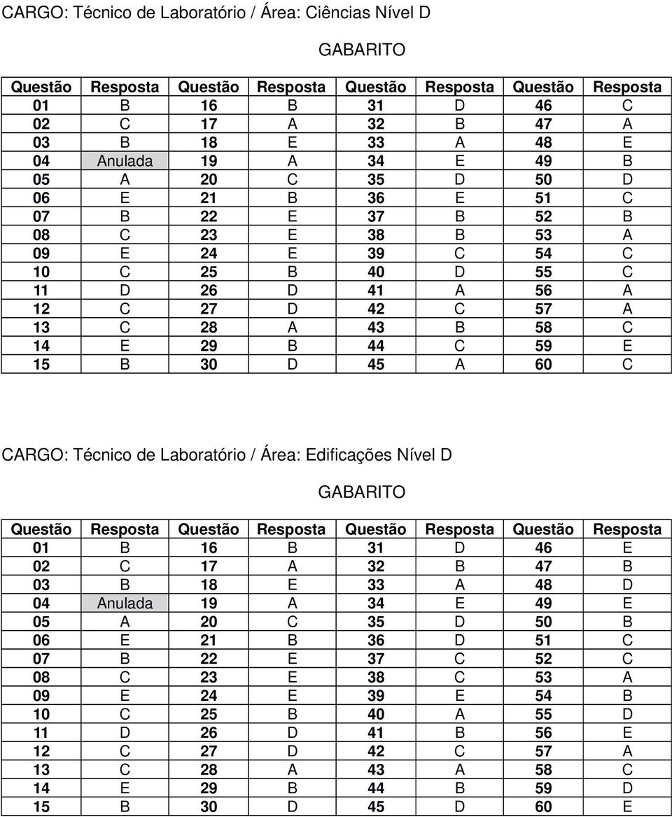 CARGO: Técnico de Laboratório / Área: Edificações Nível D 01 B 16 B 31 D 46 E 02 C 17 A 32 B 47 B 03 B 18 E 33 A 48 D 04 Anulada 19 A 34 E 49 E 05 A 20 C 35 D 50 B 06 E 21 B 36 D