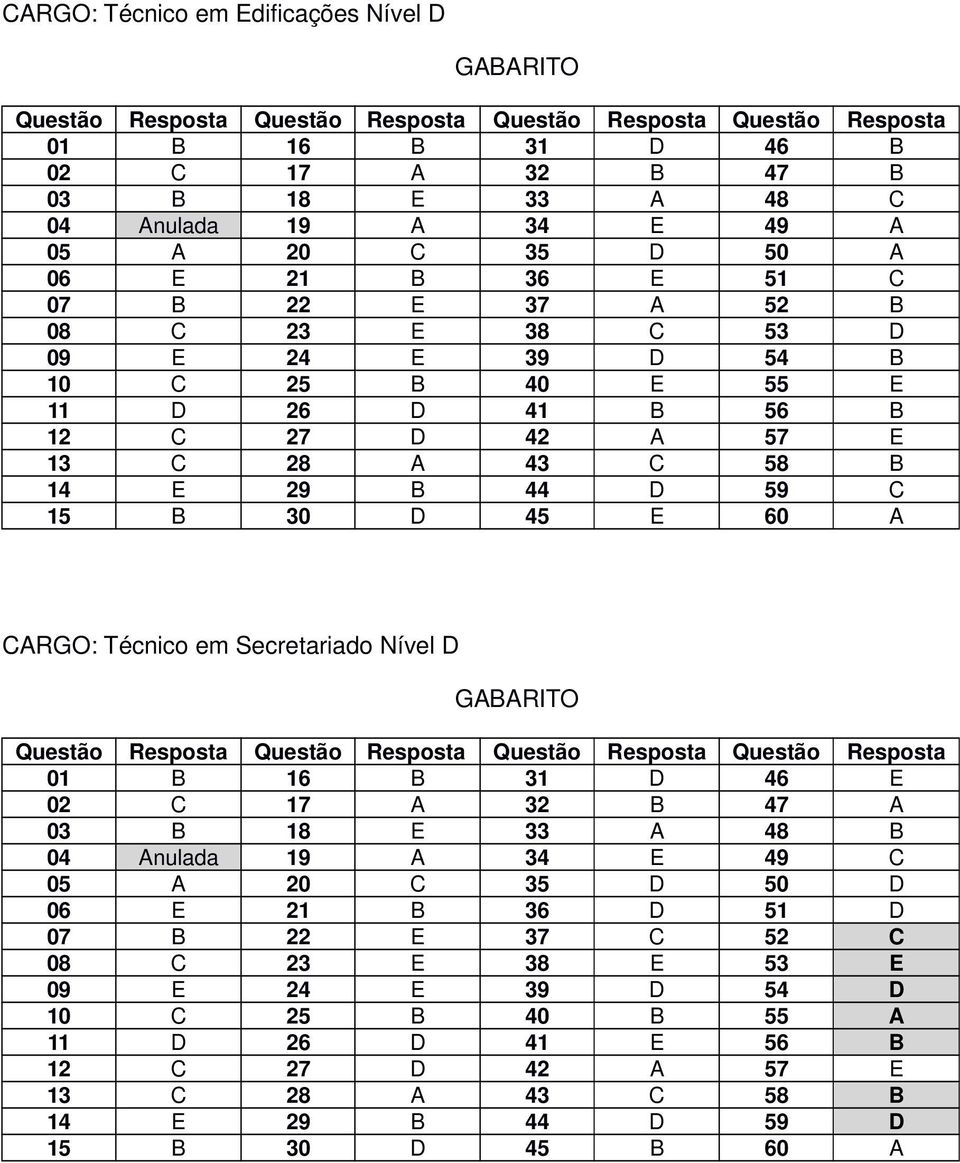 CARGO: Técnico em Secretariado Nível D 01 B 16 B 31 D 46 E 02 C 17 A 32 B 47 A 03 B 18 E 33 A 48 B 04 Anulada 19 A 34 E 49 C 05 A 20 C 35 D 50 D 06 E 21 B 36 D 51 D 07 B