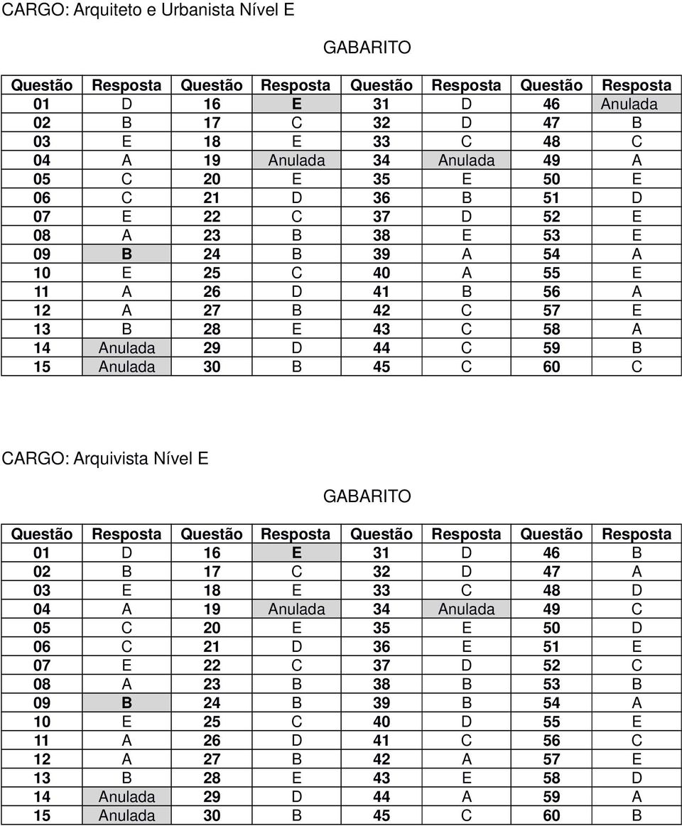 45 C 60 C CARGO: Arquivista Nível E 01 D 16 E 31 D 46 B 02 B 17 C 32 D 47 A 03 E 18 E 33 C 48 D 04 A 19 Anulada 34 Anulada 49 C 05 C 20 E 35 E 50 D 06 C 21 D 36 E 51 E 07 E 22 C