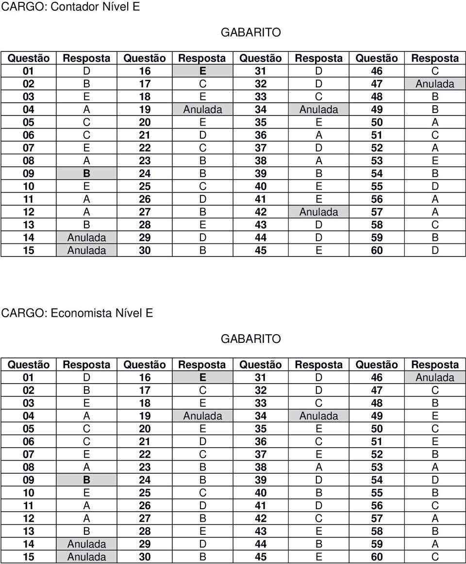 60 D CARGO: Economista Nível E 01 D 16 E 31 D 46 Anulada 02 B 17 C 32 D 47 C 03 E 18 E 33 C 48 B 04 A 19 Anulada 34 Anulada 49 E 05 C 20 E 35 E 50 C 06 C 21 D 36 C 51 E 07 E 22 C