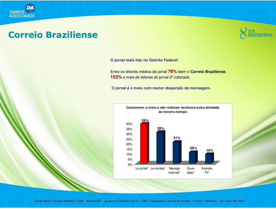 Consomem o meio e não realizam nenhuma outra atividade ao mesmo tempo: 40% 35% 29% 28% 30% 25% 20% 15% 10% 21% 09% 10% 5% 0% Le jornal* Le