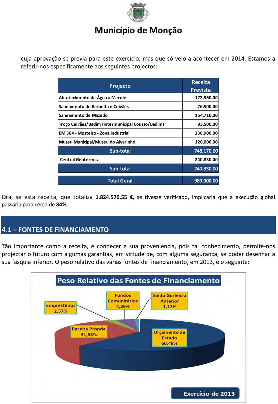 710,00 Troço Ceivães/Badim (Intermunicipal Cousso/Badim) 93.500,00 EM 304 Mosteiro Zona Industrial 130.900,00 Museu Municipal/Museu do Alvarinho 120.000,00 Sub total 748.170,00 Central Geotérmica 240.