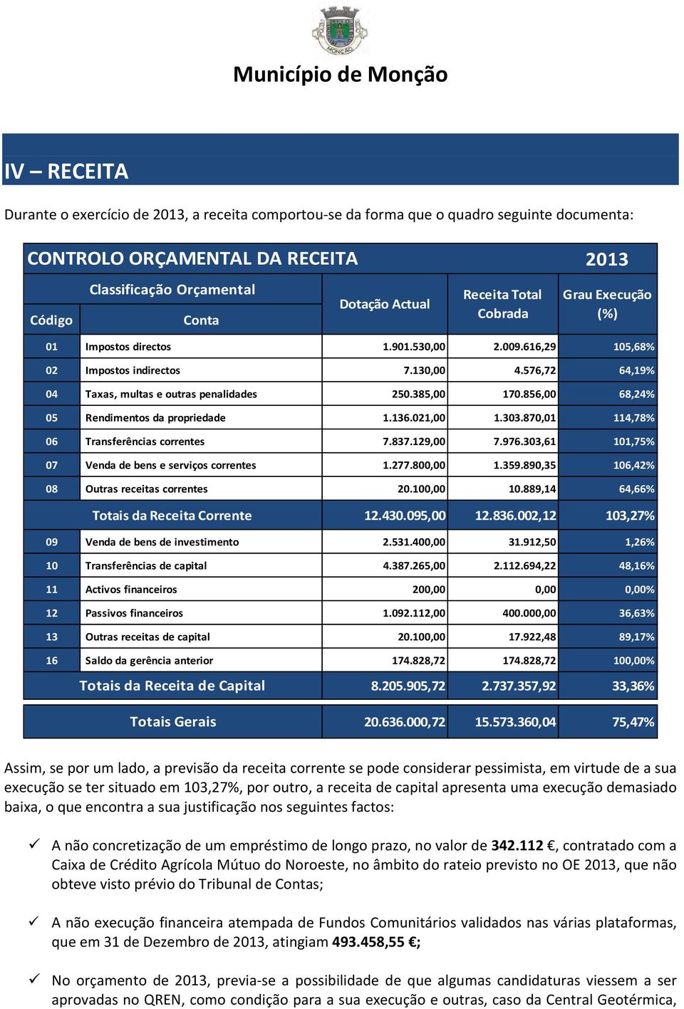 576,72 64,19% 04 Taxas, multas e outras penalidades 250.385,00 170.856,00 68,24% 05 Rendimentos da propriedade 1.136.021,00 1.303.870,01 114,78% 06 Transferências correntes 7.837.129,00 7.976.