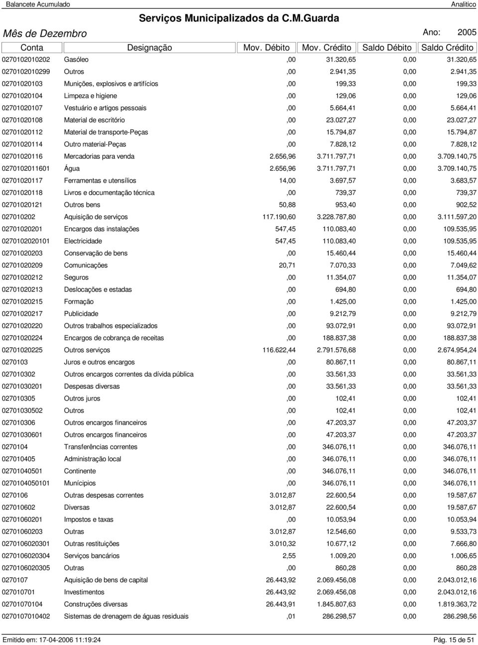 664,41 02701020108 Material de escritório,00 23.027,27 0,00 23.027,27 02701020112 Material de transporte-peças,00 15.794,87 0,00 15.794,87 02701020114 Outro material-peças,00 7.828,12 0,00 7.