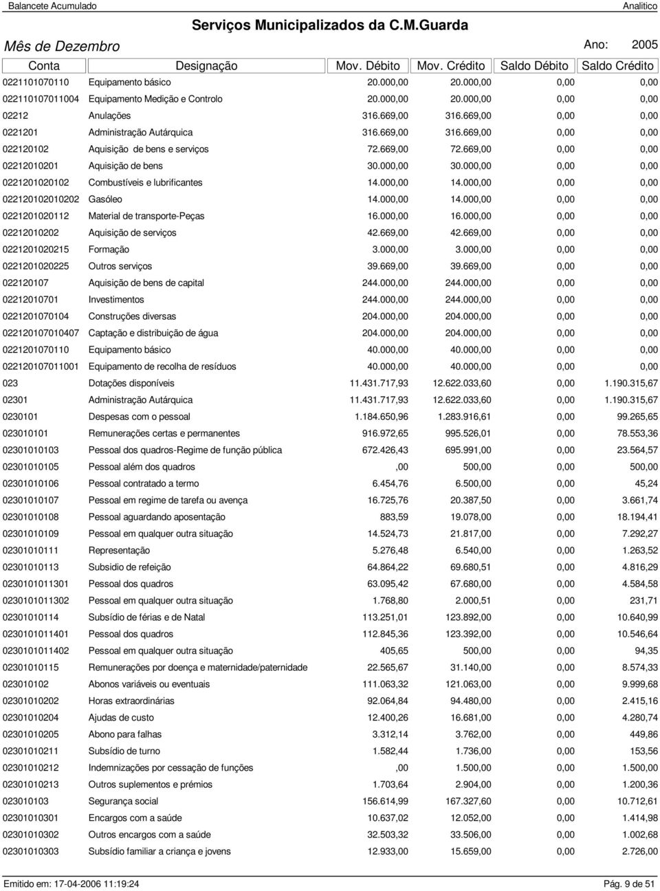 000,00 0,00 0,00 0221201020102 Combustíveis e lubrificantes 14.000,00 14.000,00 0,00 0,00 022120102010202 Gasóleo 14.000,00 14.000,00 0,00 0,00 0221201020112 Material de transporte-peças 16.000,00 16.