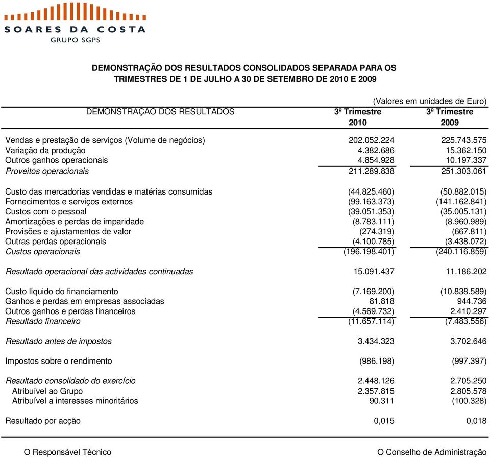 337 Proveitos operacionais 211.289.838 251.303.061 Custo das mercadorias vendidas e matérias consumidas (44.825.460) (50.882.015) Fornecimentos e serviços externos (99.163.373) (141.162.