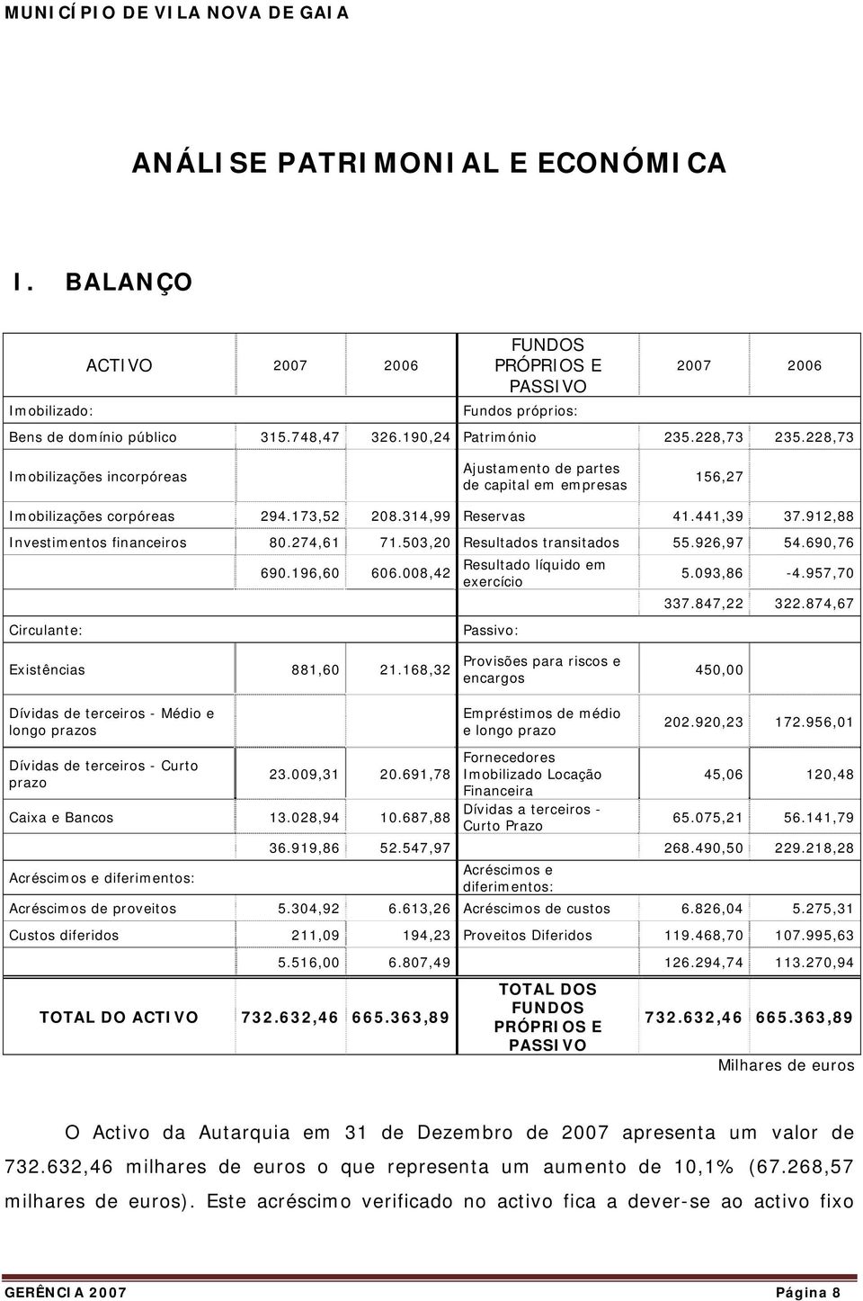 912,88 Investimentos financeiros 80.274,61 71.503,20 Resultados transitados 55.926,97 54.690,76 Circulante: 690.196,60 606.008,42 Resultado líquido em exercício Passivo: 5.093,86-4.957,70 337.