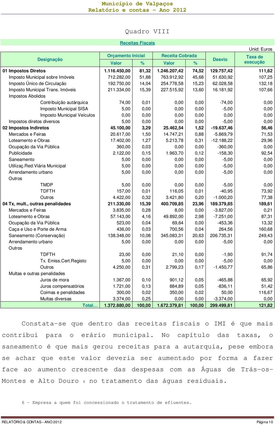 778,58 15,23 62.028,58 132,18 Imposto Municipal Trans. Imóveis 211.334,00 15,39 227.515,92 13,60 16.