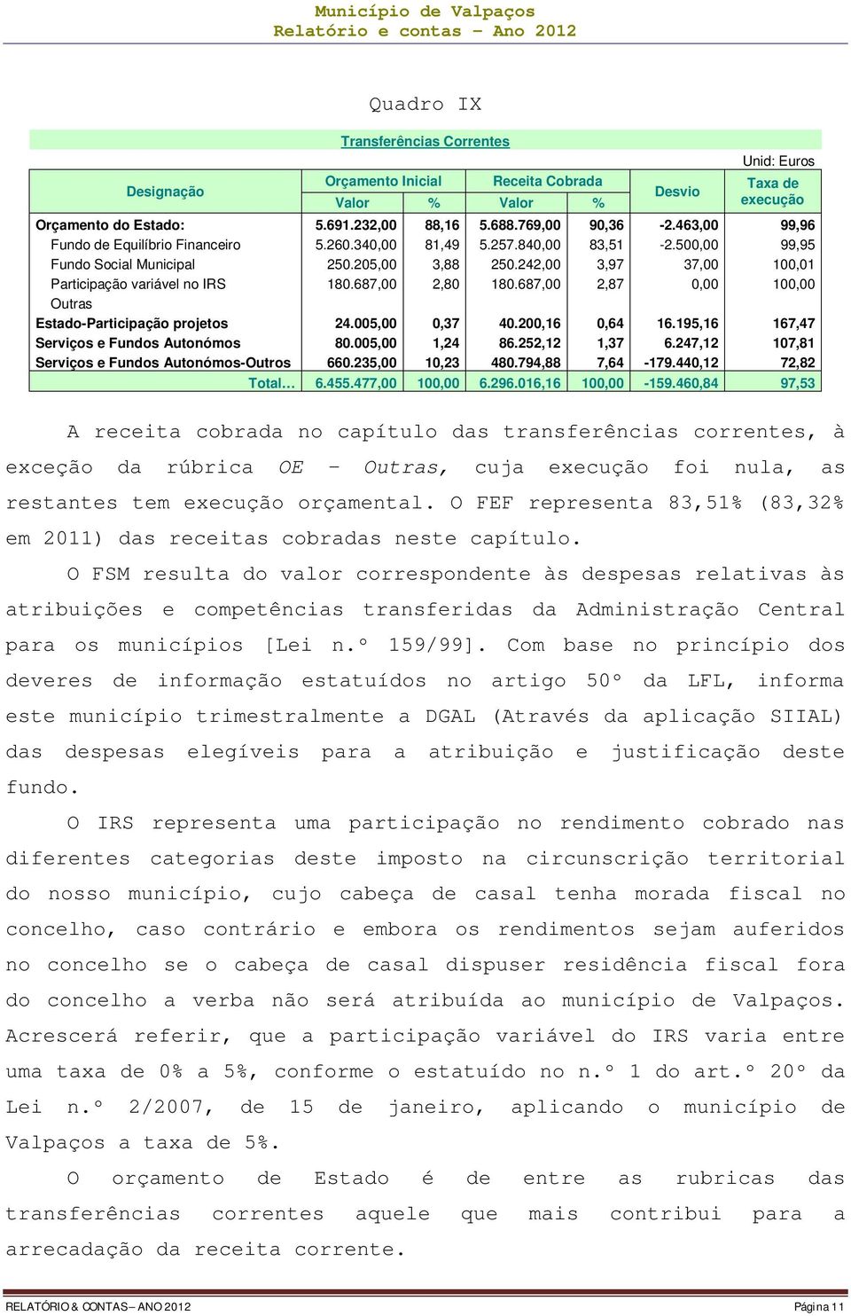 242,00 3,97 37,00 100,01 Participação variável no IRS 180.687,00 2,80 180.687,00 2,87 0,00 100,00 Outras Estado-Participação projetos 24.005,00 0,37 40.200,16 0,64 16.