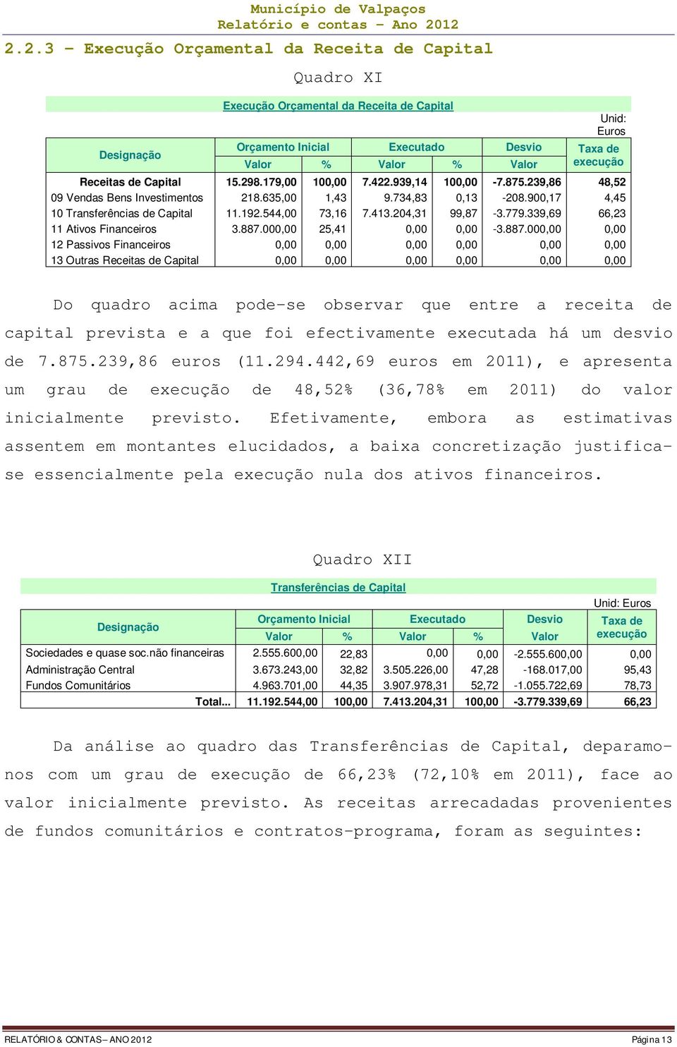 Receitas de Capital 15.298.179,00 100,00 7.422.939,14 100,00-7.875.239,86 48,52 09 Vendas Bens Investimentos 218.635,00 1,43 9.734,83 0,13-208.900,17 4,45 10 Transferências de Capital 11.192.