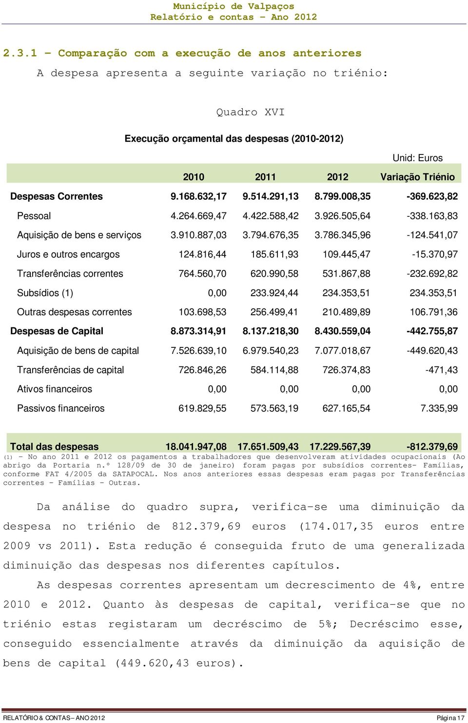 Despesas Correntes 9.168.632,17 9.514.291,13 8.799.008,35-369.623,82 Pessoal 4.264.669,47 4.422.588,42 3.926.505,64-338.163,83 Aquisição de bens e serviços 3.910.887,03 3.794.676,35 3.786.345,96-124.