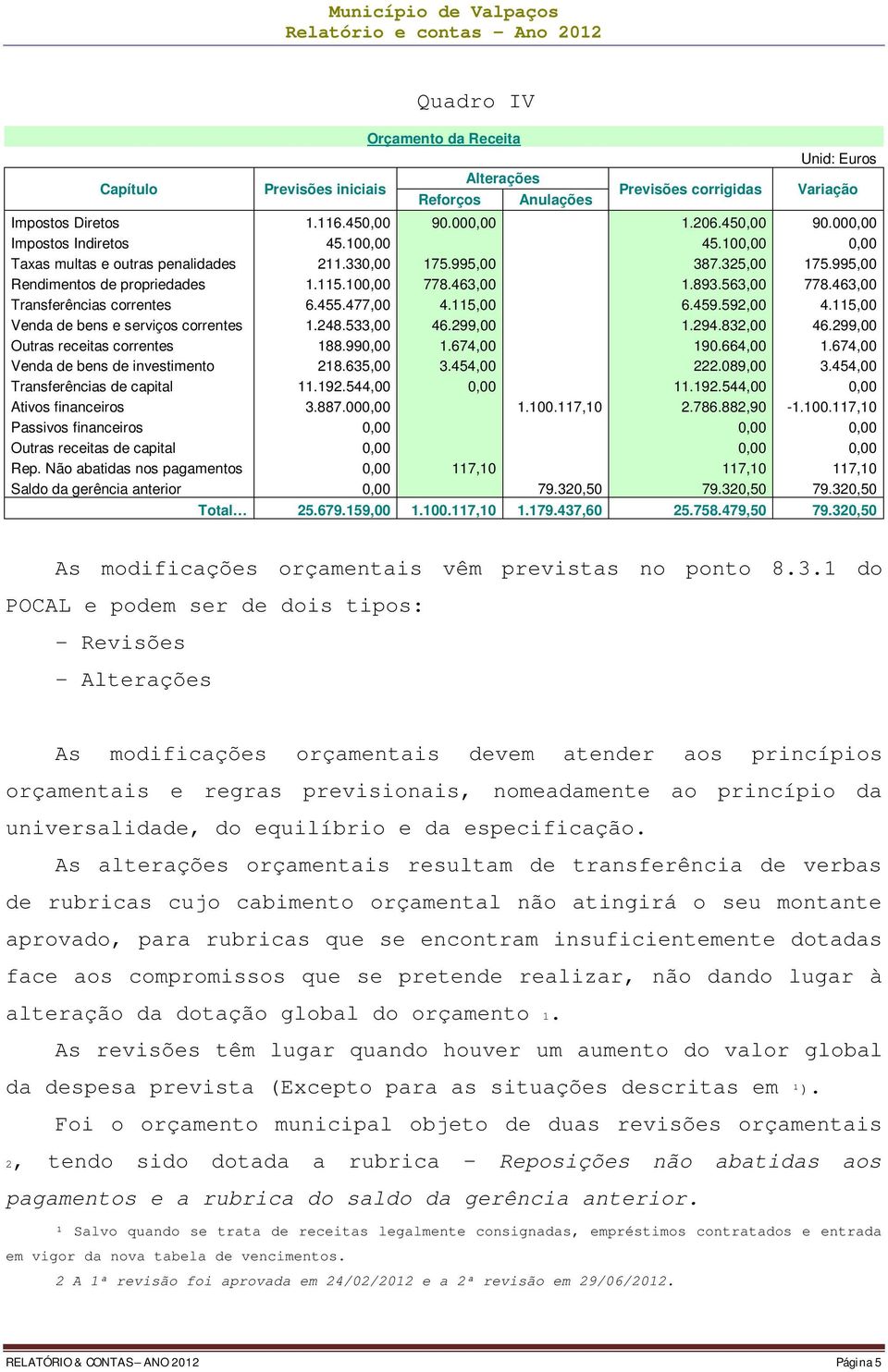 100,00 778.463,00 1.893.563,00 778.463,00 Transferências correntes 6.455.477,00 4.115,00 6.459.592,00 4.115,00 Venda de bens e serviços correntes 1.248.533,00 46.299,00 1.294.832,00 46.