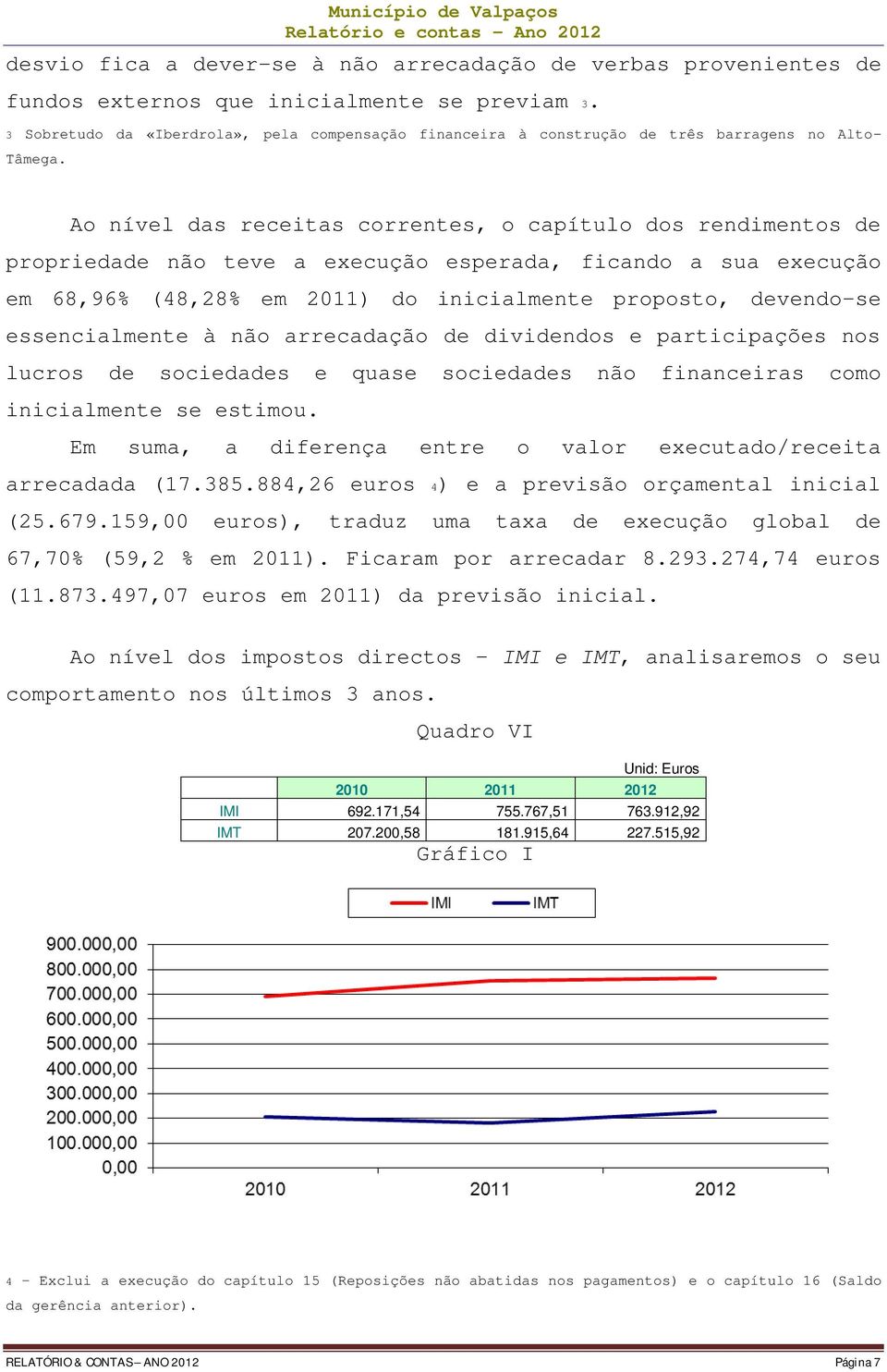 Ao nível das receitas correntes, o capítulo dos rendimentos de propriedade não teve a execução esperada, ficando a sua execução em 68,96% (48,28% em 2011) do inicialmente proposto, devendo-se