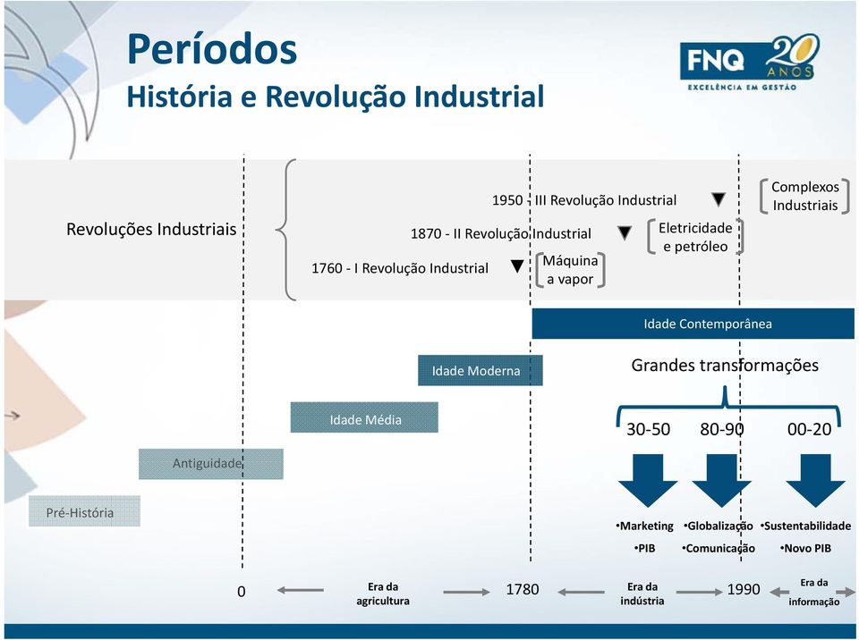 Contemporânea Idade Moderna Grandes transformações Idade Média 30 50 80 90 00 20 Antiguidade Pré História