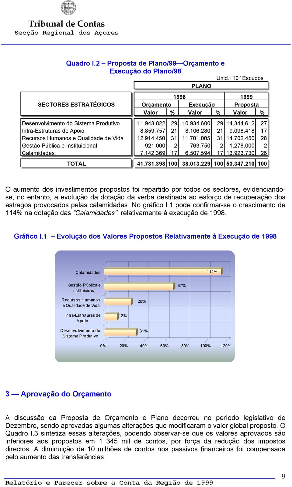 612 27 Infra-Estruturas de Apoio 8.859.757 21 8.106.280 21 9.098.418 17 Recursos Humanos e Qualidade de Vida 12.914.450 31 11.701.005 31 14.702.450 28 Gestão Pública e Instituicional 921.000 2 763.