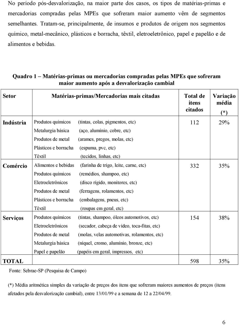 Quadro 1 Matérias-primas ou mercadorias compradas pelas MPEs que sofreram maior aumento após a desvalorização cambial Setor Matérias-primas/Mercadorias mais citadas Total de itens citados Variação