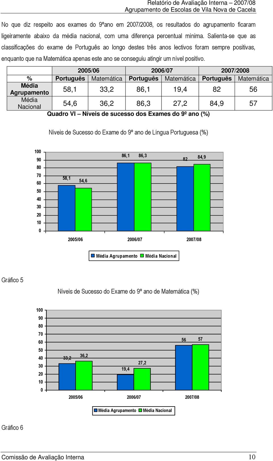 Agrupamento 58,1 33,2 86,1 19,4 82 56 Média Nacional 54,6 36,2 86,3 27,2 84,9 57 Quadro VI Níveis de