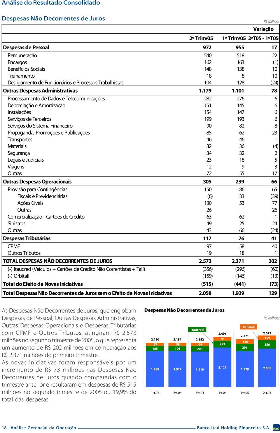 101 78 Processamento de Dados e Telecomunicações 282 276 6 Depreciação e Amortização 151 145 6 Instalações 154 147 6 Serviços de Terceiros 199 193 6 Serviços do Sistema Financeiro 90 82 8 Propaganda,