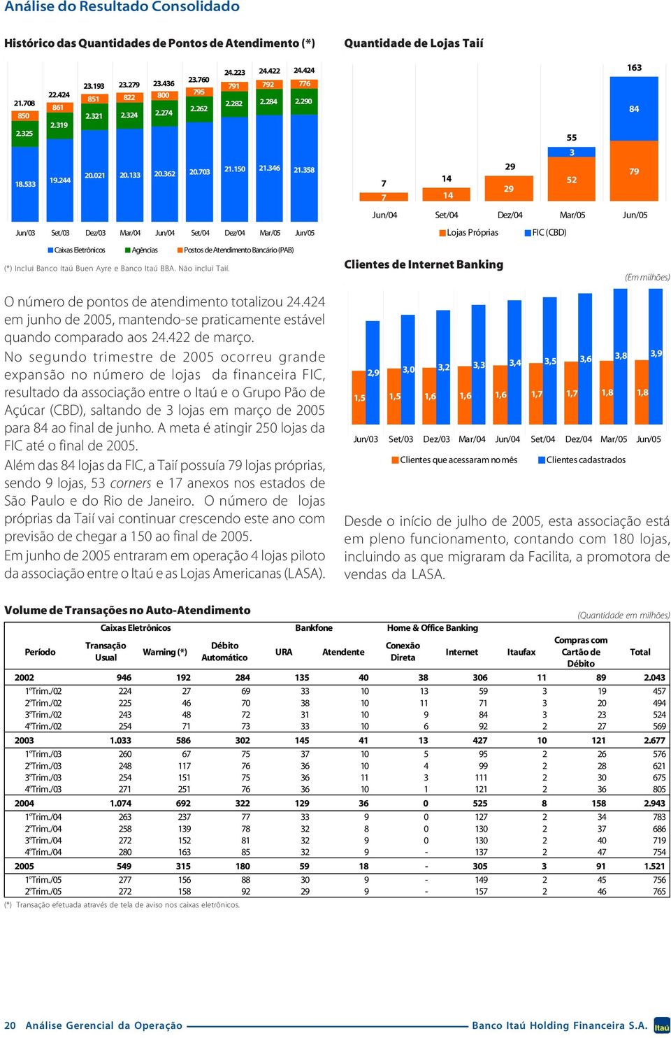 358 Jun/03 Set/03 Dez/03 Mar/04 Jun/04 Set/04 Dez/04 Mar/05 Jun/05 Caixas Eletrônicos Agências Postos de Atendimento Bancário (PAB) O número de pontos de atendimento totalizou 24.