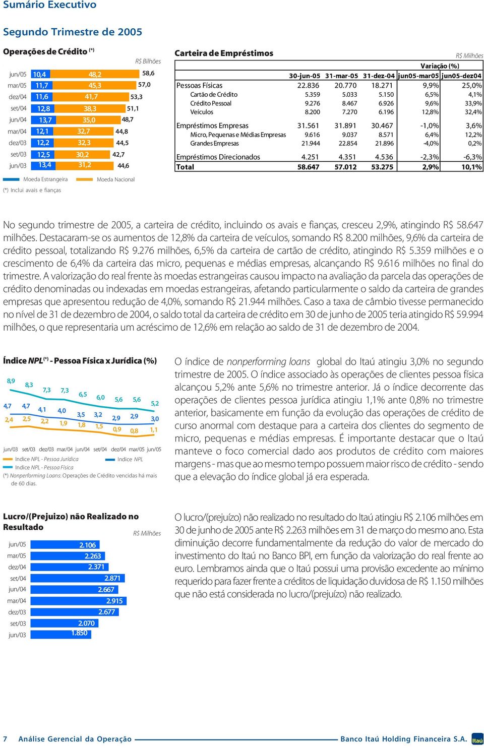 150 6,5% 4,1% Crédito Pessoal 9.276 8.467 6.926 9,6% 33,9% Veículos 8.200 7.270 6.196 12,8% 32,4% Empréstimos Empresas 31.561 31.891 30.467-1,0% 3,6% Micro, Pequenas e Médias Empresas 9.616 9.037 8.