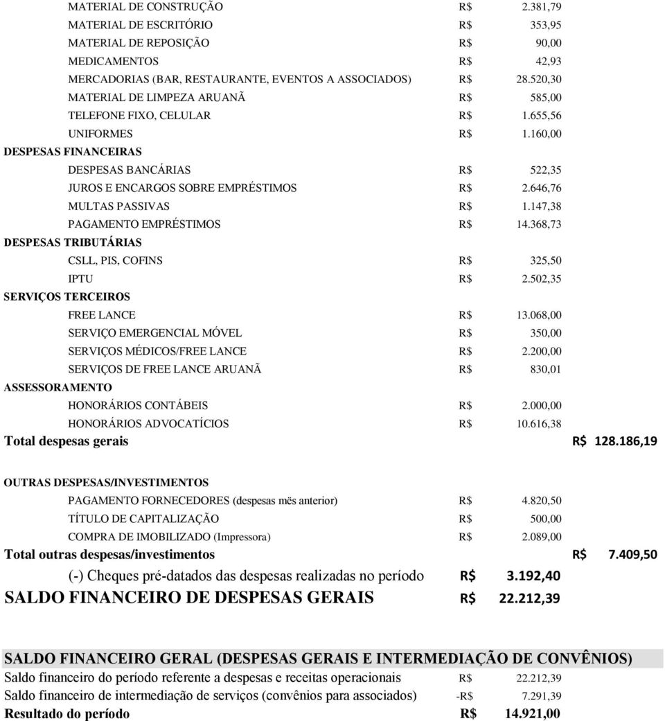 646,76 MULTAS PASSIVAS R$ 1.147,38 PAGAMENTO EMPRÉSTIMOS R$ 14.368,73 DESPESAS TRIBUTÁRIAS SERVIÇOS TERCEIROS ASSESSORAMENTO CSLL, PIS, COFINS R$ 325,50 IPTU R$ 2.502,35 FREE LANCE R$ 13.