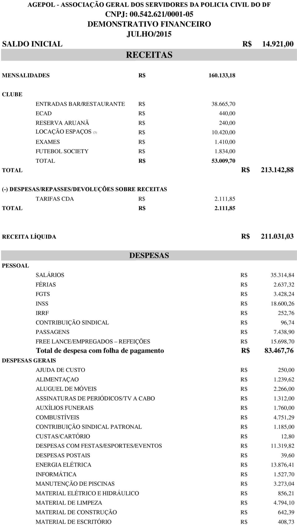 009,70 TOTAL R$ 213.142,88 (-) DESPESAS/REPASSES/DEVOLUÇÕES SOBRE RECEITAS TARIFAS CDA R$ 2.111,85 TOTAL R$ 2.111,85 RECEITA LÍQUIDA R$ 211.031,03 PESSOAL DESPESAS GERAIS DESPESAS SALÁRIOS R$ 35.