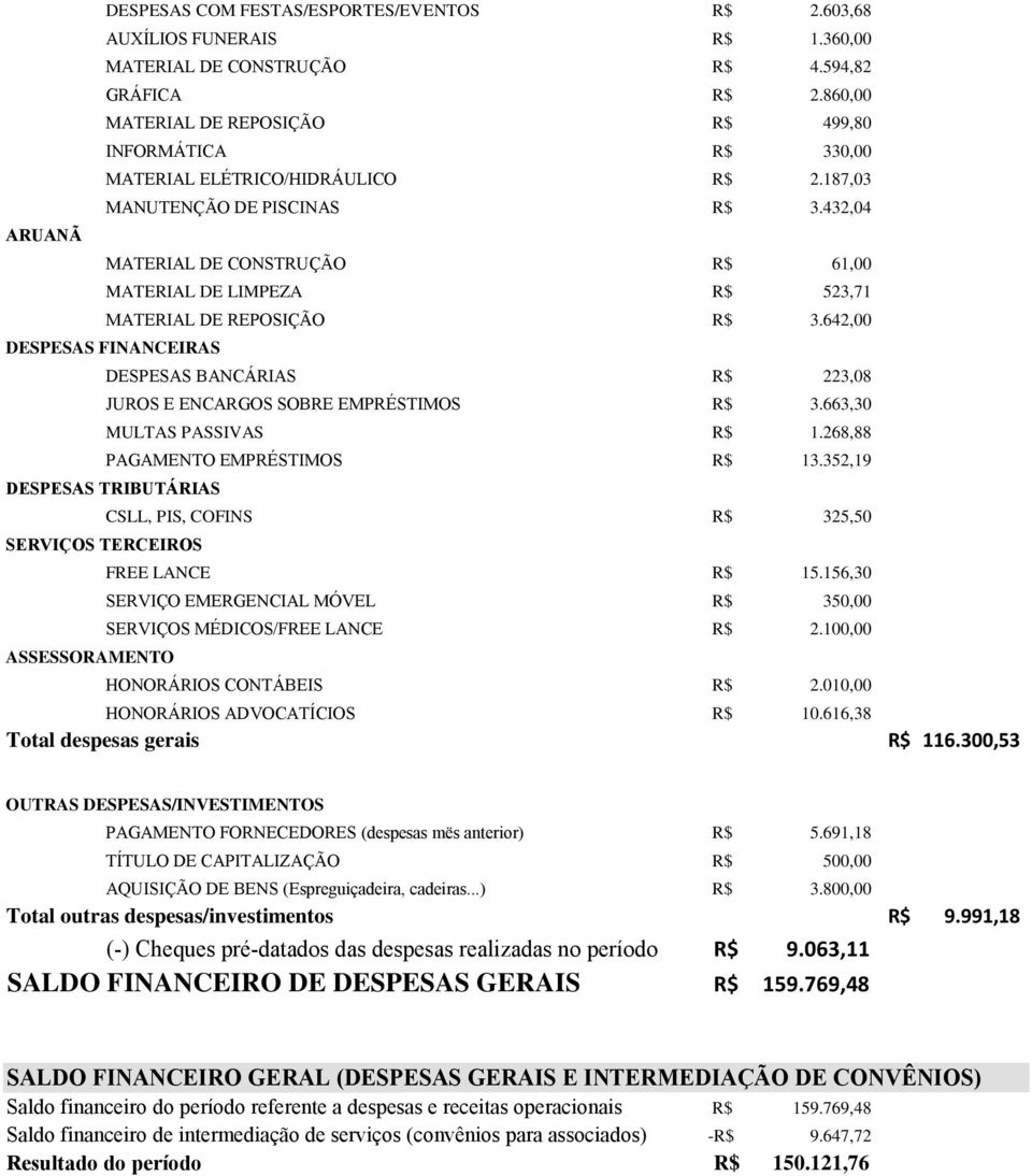 432,04 MATERIAL DE CONSTRUÇÃO R$ 61,00 MATERIAL DE LIMPEZA R$ 523,71 MATERIAL DE REPOSIÇÃO R$ 3.642,00 DESPESAS FINANCEIRAS DESPESAS BANCÁRIAS R$ 223,08 JUROS E ENCARGOS SOBRE EMPRÉSTIMOS R$ 3.