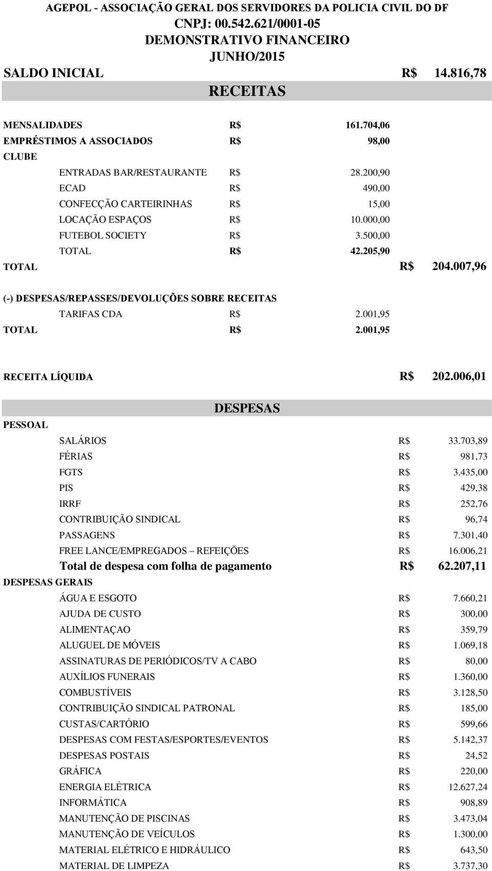 500,00 TOTAL R$ 42.205,90 TOTAL R$ 204.007,96 (-) DESPESAS/REPASSES/DEVOLUÇÕES SOBRE RECEITAS TARIFAS CDA R$ 2.001,95 TOTAL R$ 2.001,95 RECEITA LÍQUIDA R$ 202.