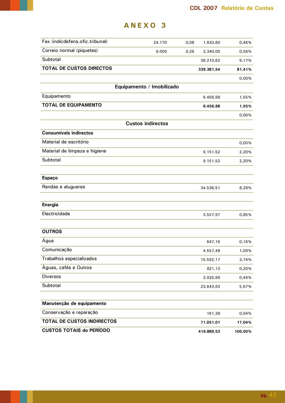 456,98 1,55% Consumíveis indirectos Custos indirectos 0,00% Material de escritório 0,00% Material de limpeza e higiene 9.151,52 2,20% Subtotal 9.151,52 2,20% Espaço Rendas e alugueres 34.