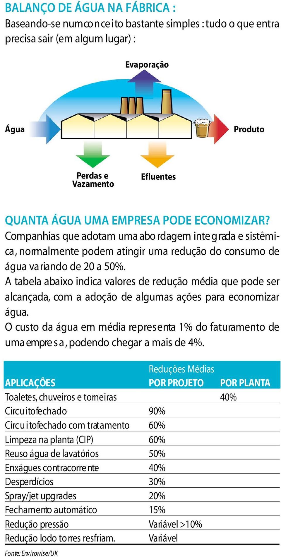 Companhias que adotam uma abo rdagem inte g rada e sistêmica, n o rm a l m e nte podem atingir uma redução do consumo de água va riando de 20 a 50%.