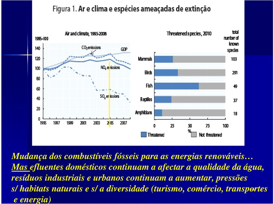 resíduos industriais e urbanos continuam a aumentar, pressões s/