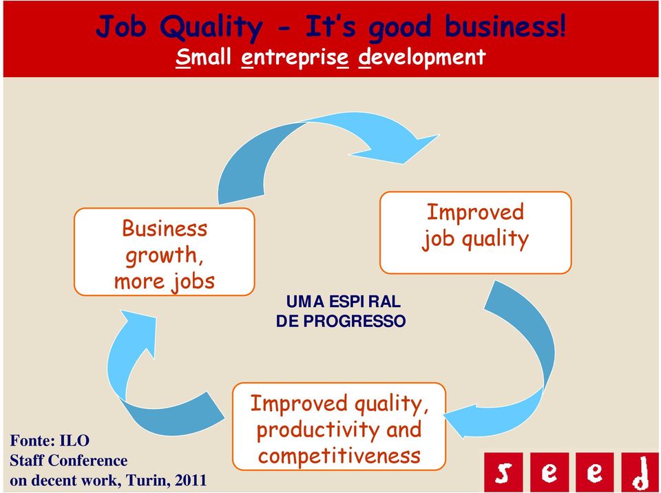 ESPIRAL DE PROGRESSO Improved job quality Fonte: ILO Staff