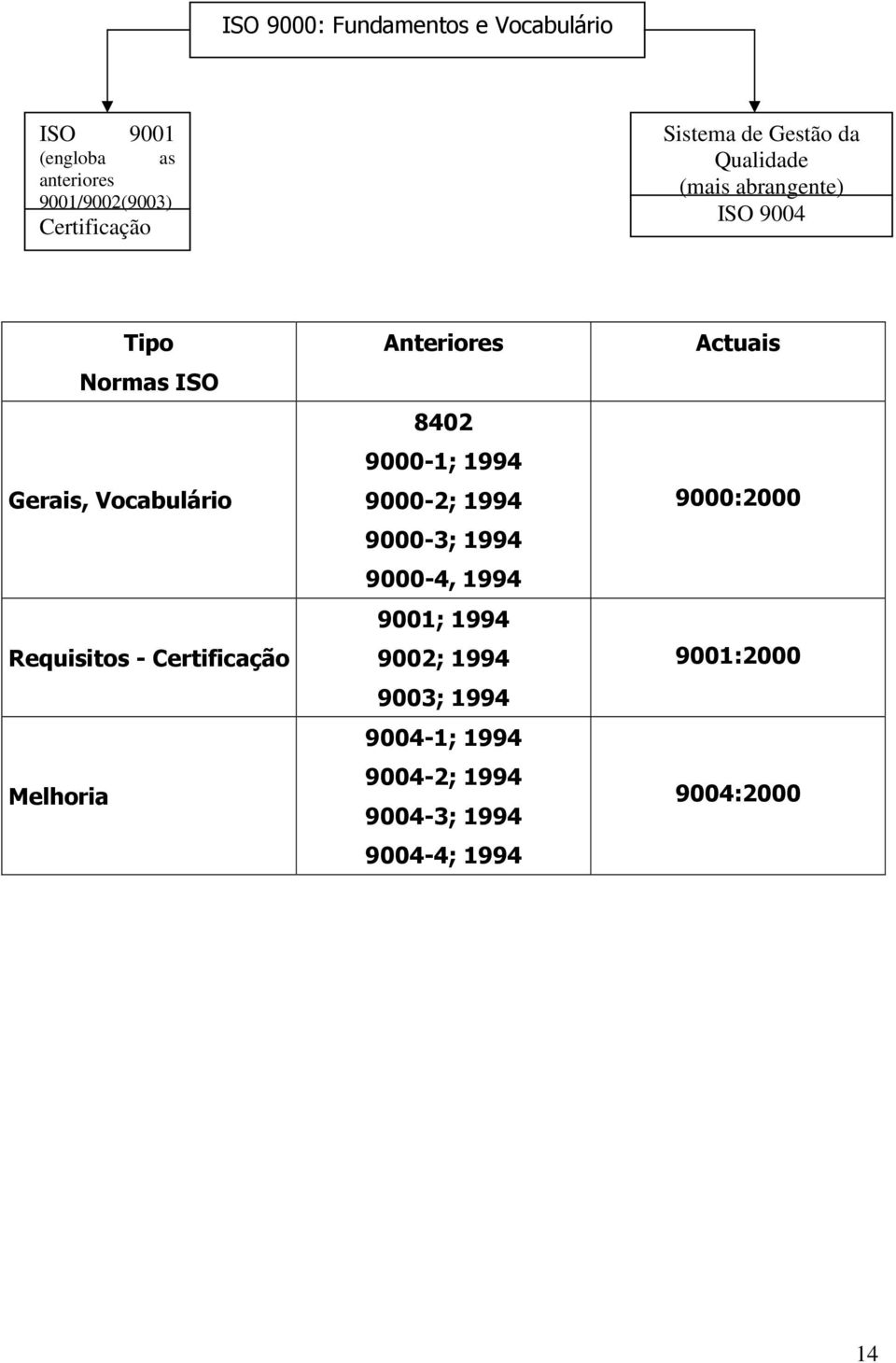 Certificação Melhoria Anteriores 8402 9000-1; 1994 9000-2; 1994 9000-3; 1994 9000-4, 1994 9001; 1994