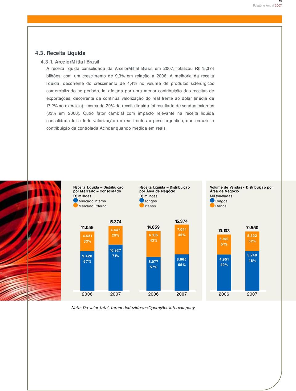 decorrente da contínua valorização do real frente ao dólar (média de 17,2% no exercício) cerca de 29% da receita líquida foi resultado de vendas externas (33% em 2006).