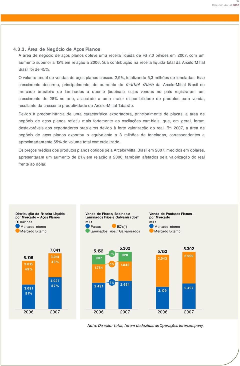 Esse crescimento decorreu, principalmente, do aumento do market share da ArcelorMittal Brasil no mercado brasileiro de laminados a quente (bobinas), cujas vendas no país registraram um crescimento de