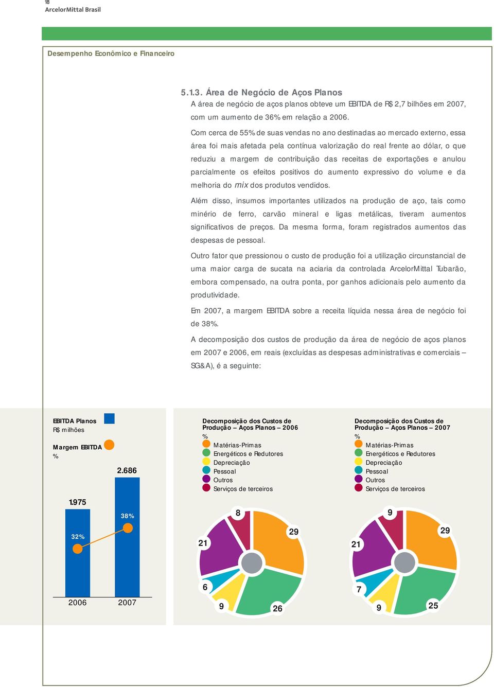 de exportações e anulou parcialmente os efeitos positivos do aumento expressivo do volume e da melhoria do mix dos produtos vendidos.