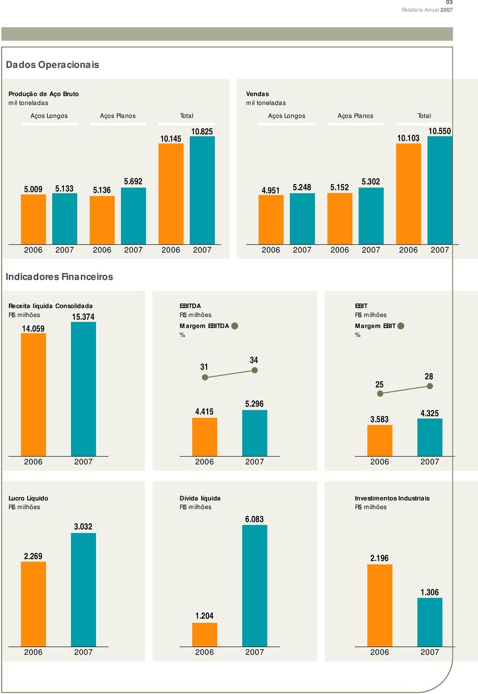 302 Indicadores Financeiros Receita líquida Consolidada R$ milhões 15.374 14.