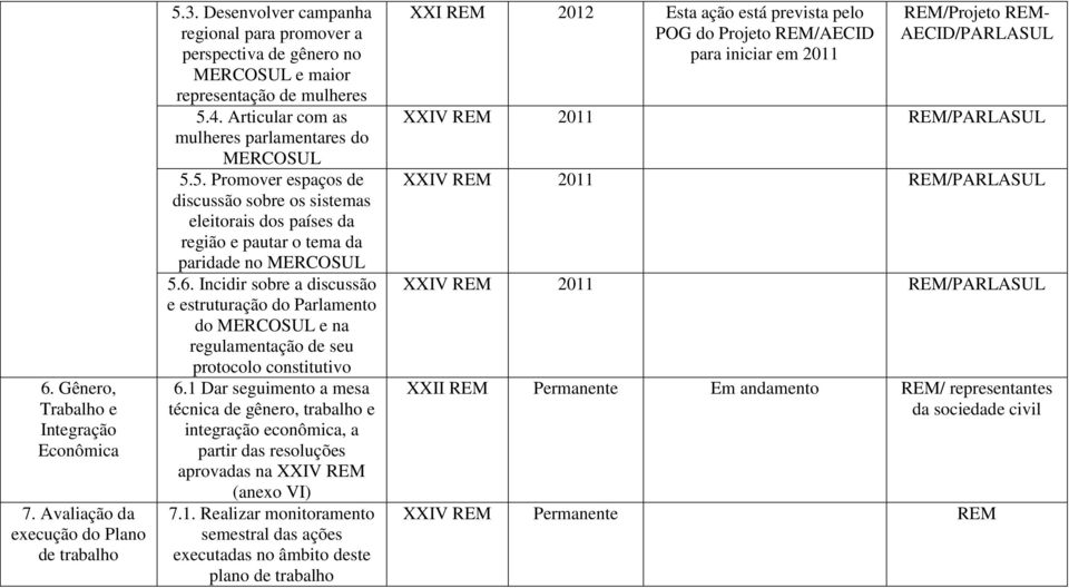 4. Articular com as mulheres parlamentares do MERCOSUL 5.5. Promover espaços de discussão sobre os sistemas eleitorais dos países da região e pautar o tema da paridade no MERCOSUL 5.6.