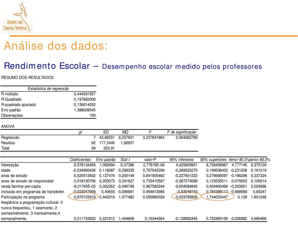 Erro padrão Stat t valor-p 95% inferiores 95% superiores nferior 90,0%uperior 90,0% Interseção 6,576134459 1,082694 6,07386 2,77676E-08 4,425809951 8,726458967 4,777145 8,375124 idade -0,034993436