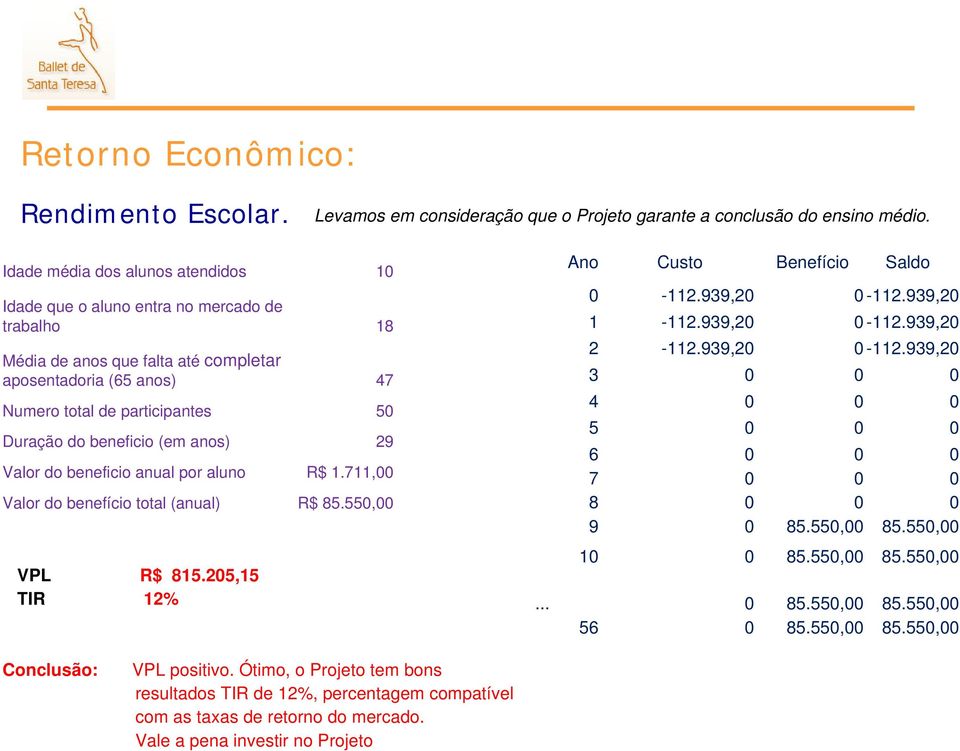 beneficio (em anos) 29 Valor do beneficio anual por aluno R$ 1.711,00 Valor do benefício total (anual) R$ 85.550,00 VPL R$ 815.205,15 TIR 12% Ano Custo Benefício Saldo 0-112.939,20 0-112.939,20 1-112.