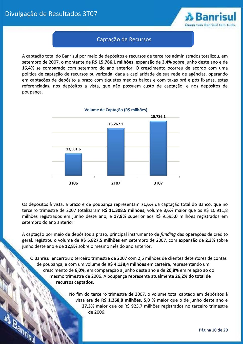 O crescimento ocorreu de acordo com uma política de captação de recursos pulverizada, dada a capilaridade de sua rede de agências, operando em captações de depósito a prazo com tíquetes médios baixos