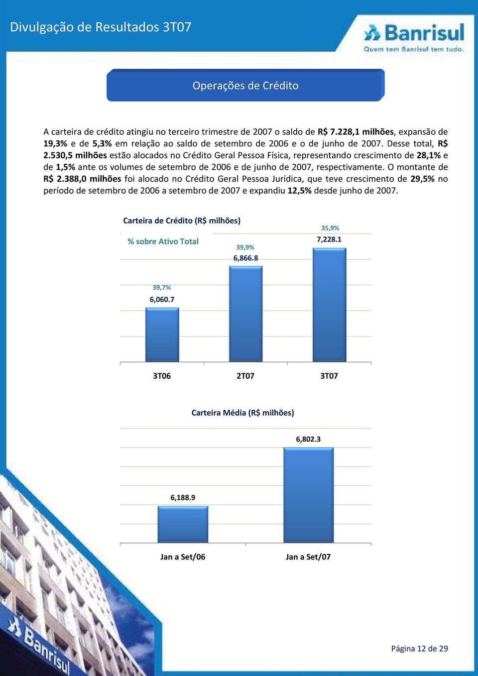 530,5 milhões estão alocados no Crédito Geral Pessoa Física, representando crescimento de 28,1% e de 1,5% ante os volumes de setembro de 2006 e de junho de, respectivamente. O montante de R$ 2.