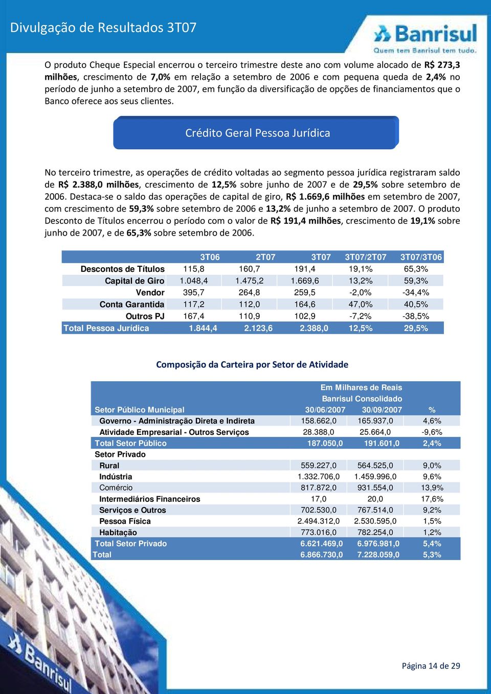 Crédito Geral Pessoa Jurídica No terceiro trimestre, as operações de crédito voltadas ao segmento pessoa jurídica registraram saldo de R$ 2.