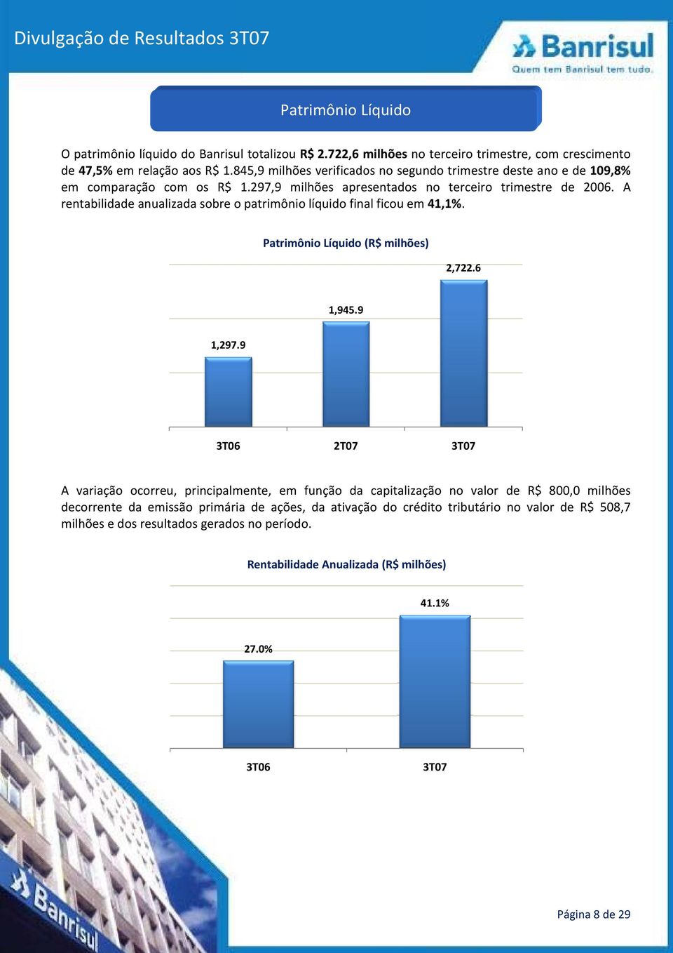 A rentabilidade anualizada sobre o patrimônio líquido final ficou em 41,1%. Patrimônio Líquido (R$ milhões) 2,722.6 1,945.9 1,297.