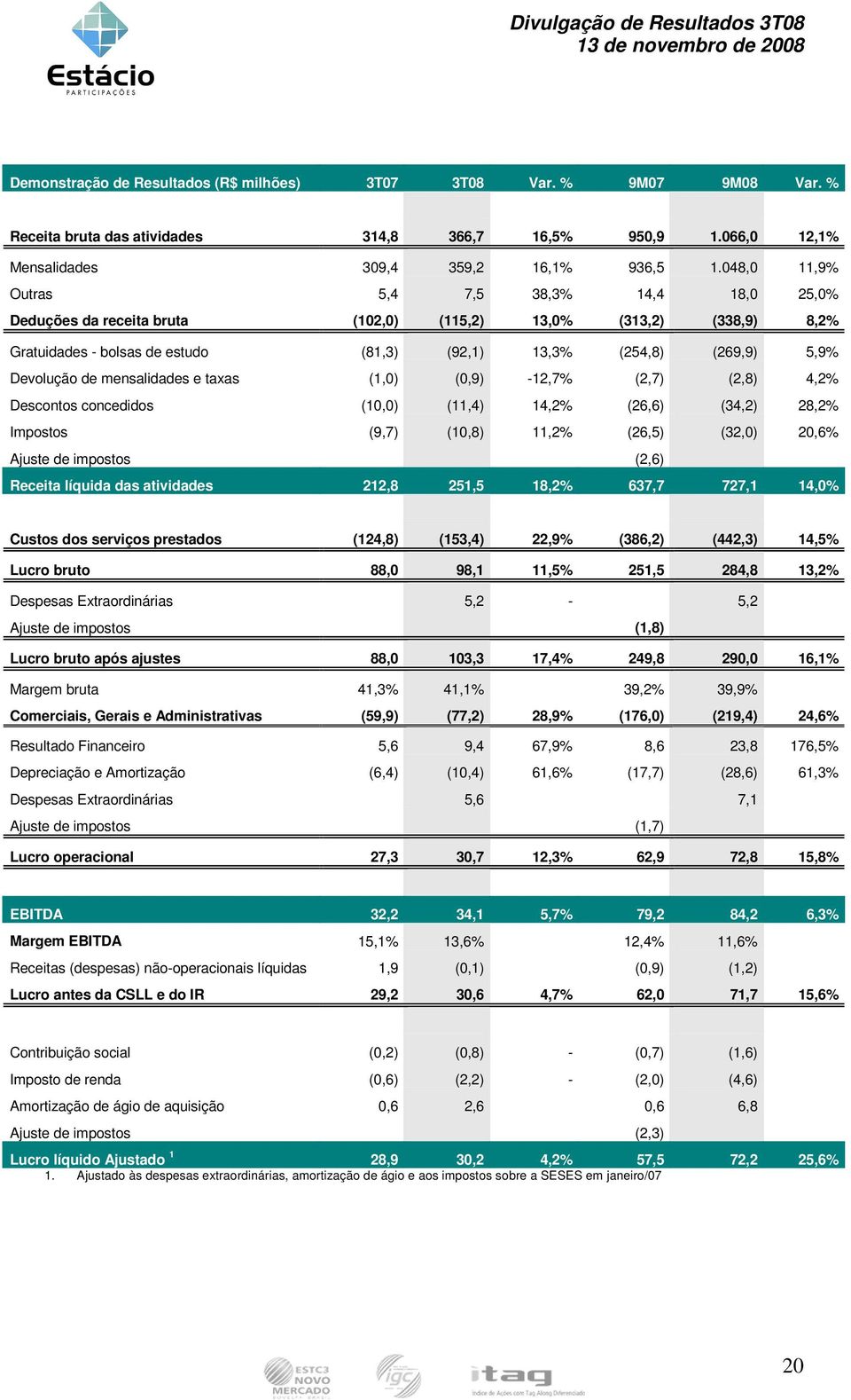 de mensalidades e taxas (1,0) (0,9) -12,7% (2,7) (2,8) 4,2% Descontos concedidos (10,0) (11,4) 14,2% (26,6) (34,2) 28,2% Impostos (9,7) (10,8) 11,2% (26,5) (32,0) 20,6% Ajuste de impostos (2,6)